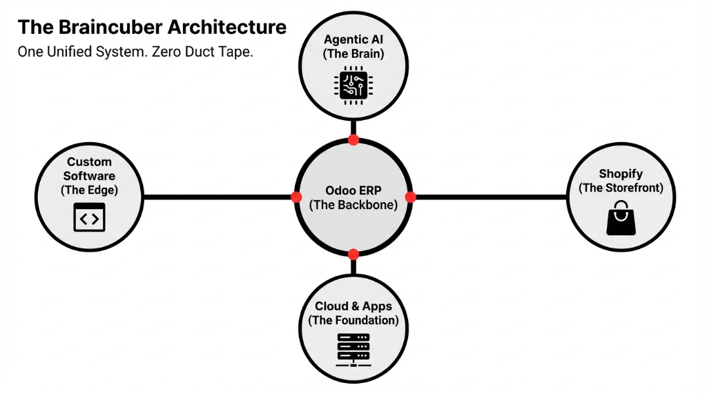 The Braincuber Architecture: One unified system with Odoo ERP at the center connecting to Agentic AI, Shopify storefront, Custom Software, and Cloud and Apps. Zero duct tape.