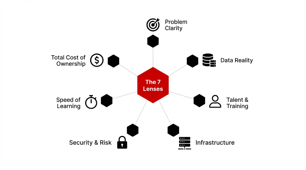 The AI Investment Portfolio. A donut chart with center text: Turn noise into cash flow. Three segments: Black segment 35 percent labeled 30-40% Education and Literacy (Classes, workshops, learning tracks). Gray segment 35 percent labeled 30-40% Proven Tools (SaaS, best-in-class platforms). Red segment 30 percent labeled 20-30% Targeted Build (1-3 high-impact projects tied to the moat).