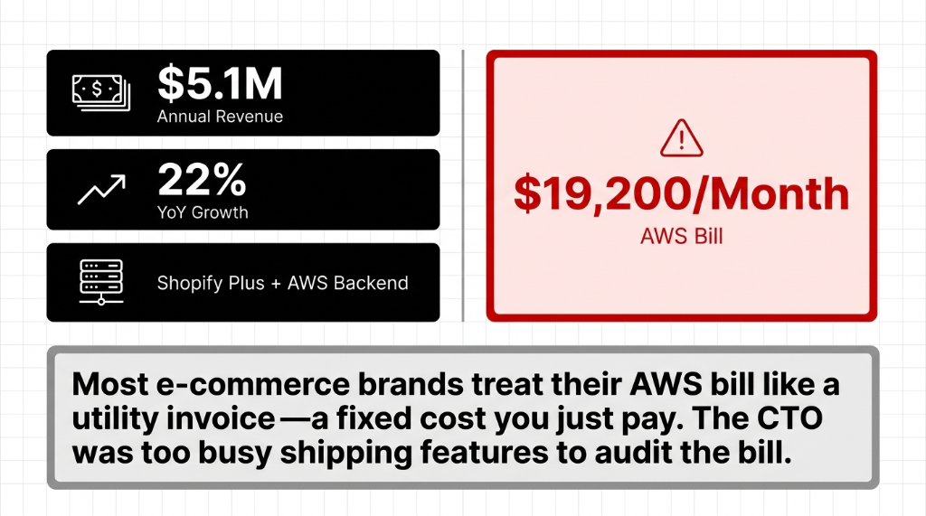 $5.1M annual revenue 22% YoY growth Shopify Plus with AWS backend and $19,200 per month AWS bill - most e-commerce brands treat their AWS bill like a utility invoice the CTO was too busy shipping features to audit the bill