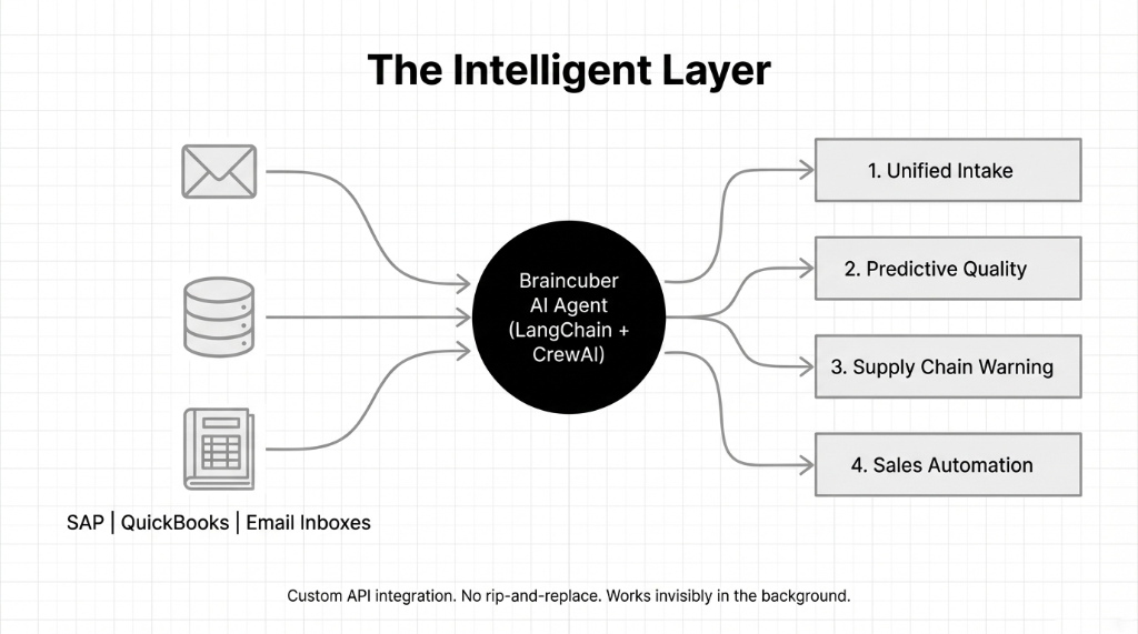 The Intelligent Layer architecture. Email, Database, and Spreadsheet inputs from SAP, QuickBooks, and Email Inboxes feed into the Braincuber AI Agent built on LangChain plus CrewAI. The agent outputs to 4 automation layers: 1. Unified Intake, 2. Predictive Quality, 3. Supply Chain Warning, 4. Sales Automation. Custom API integration with no rip-and-replace, works invisibly in the background.