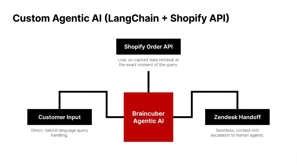 Custom Agentic AI diagram showing Customer Input routing to Braincuber AI which checks Shopify Order API instantly or completes a Zendesk handoff
