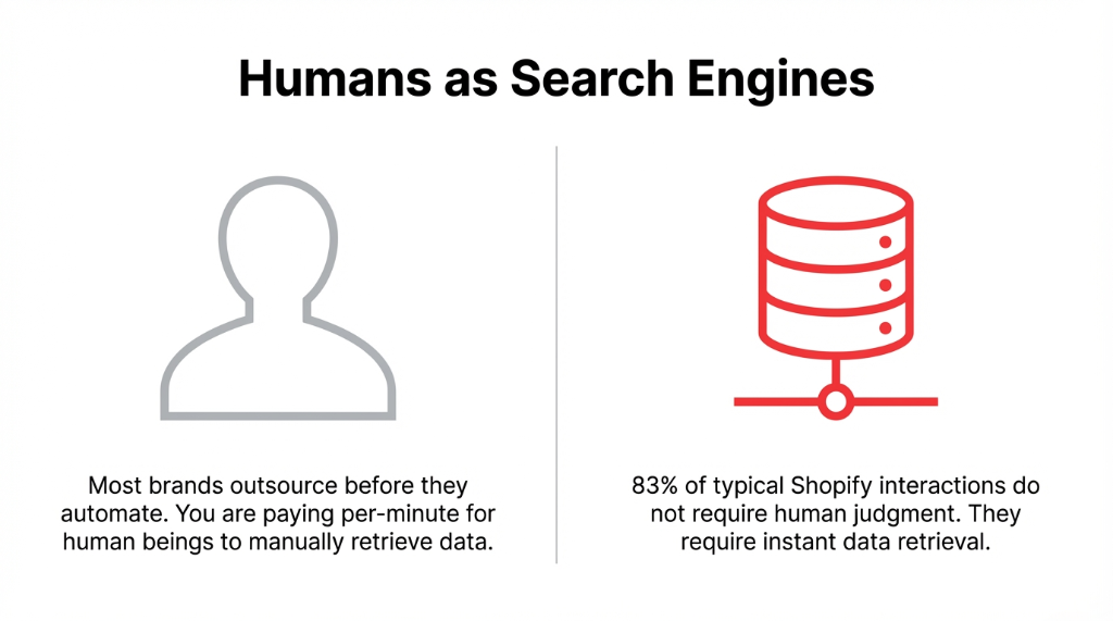 Humans as search engines - you are paying per minute for manual data retrieval when 83 percent of typical interactions don't require human judgment