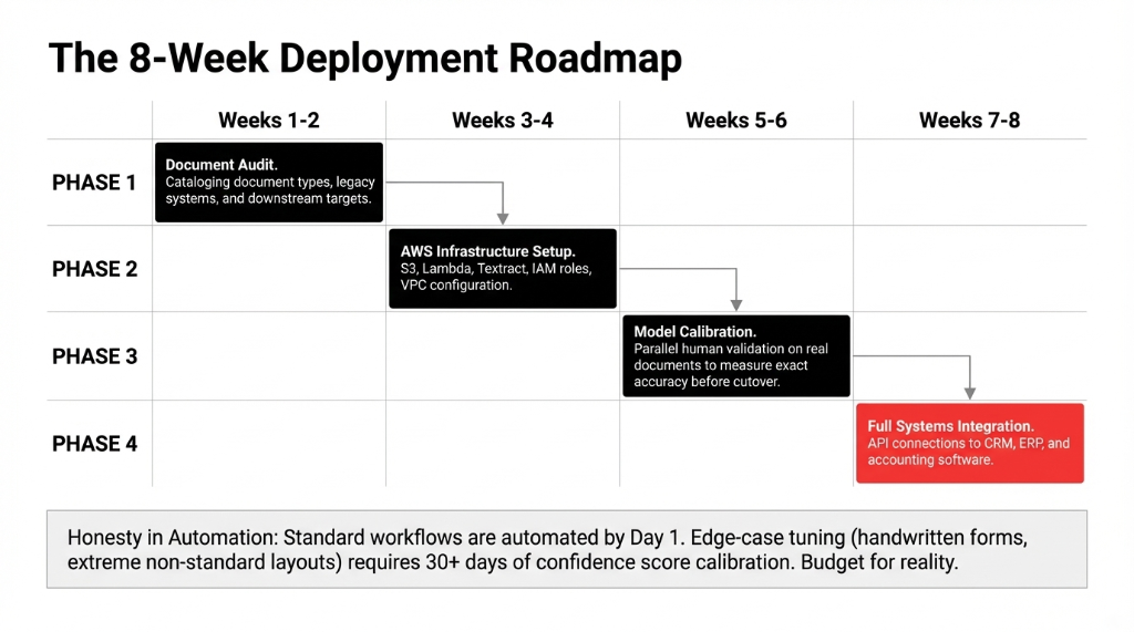 The 8-Week Deployment Roadmap for AI Document Processing