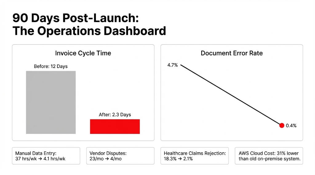 90 Days Post Launch The Operations Dashboard Invoice Cycle Time Drop