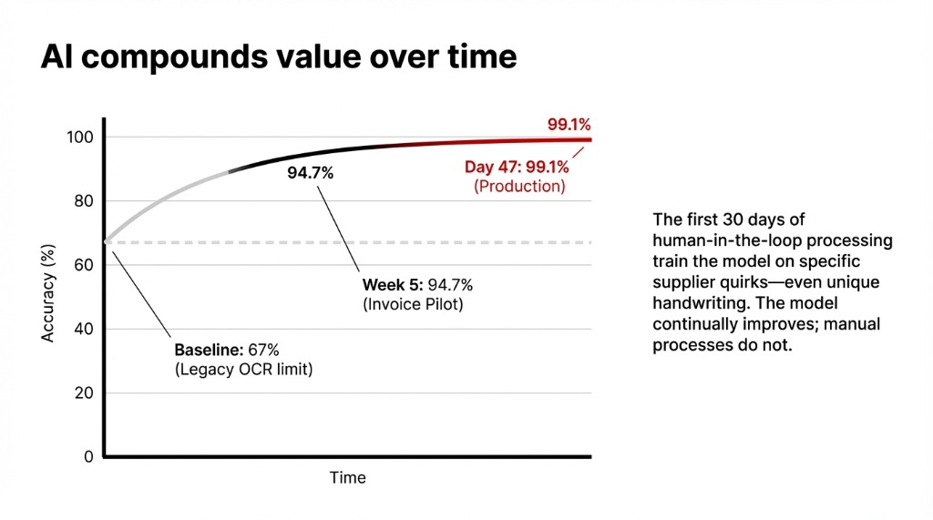 Chart showing AI document processing accuracy compounding over time — from 67% legacy OCR baseline to 94.7% at Week 5 invoice pilot to 99.1% at Day 47 in production