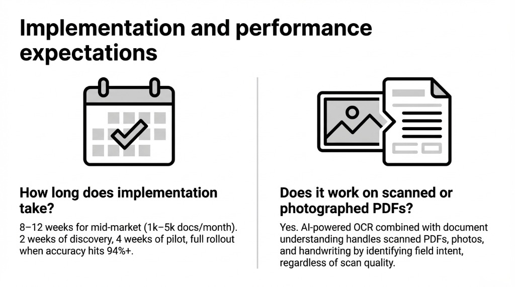 Implementation and performance expectations for AI document processing — 8 to 12 weeks for mid-market, works on scanned and photographed PDFs with AI-powered OCR