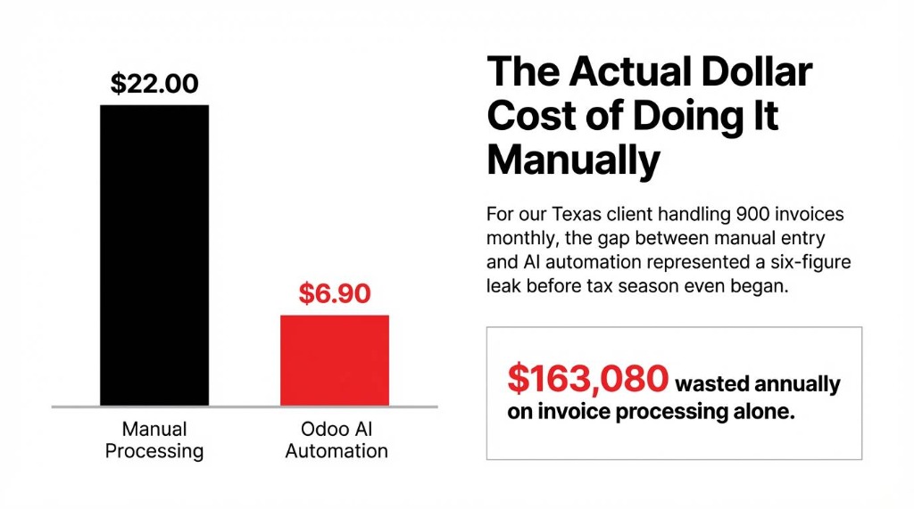 The Actual Dollar Cost of Doing It Manually. Manual processing is $22.00 per invoice versus $6.90 with Odoo AI automation. For a client handling 900 invoices, this is $163,080 wasted annually on invoice processing alone.