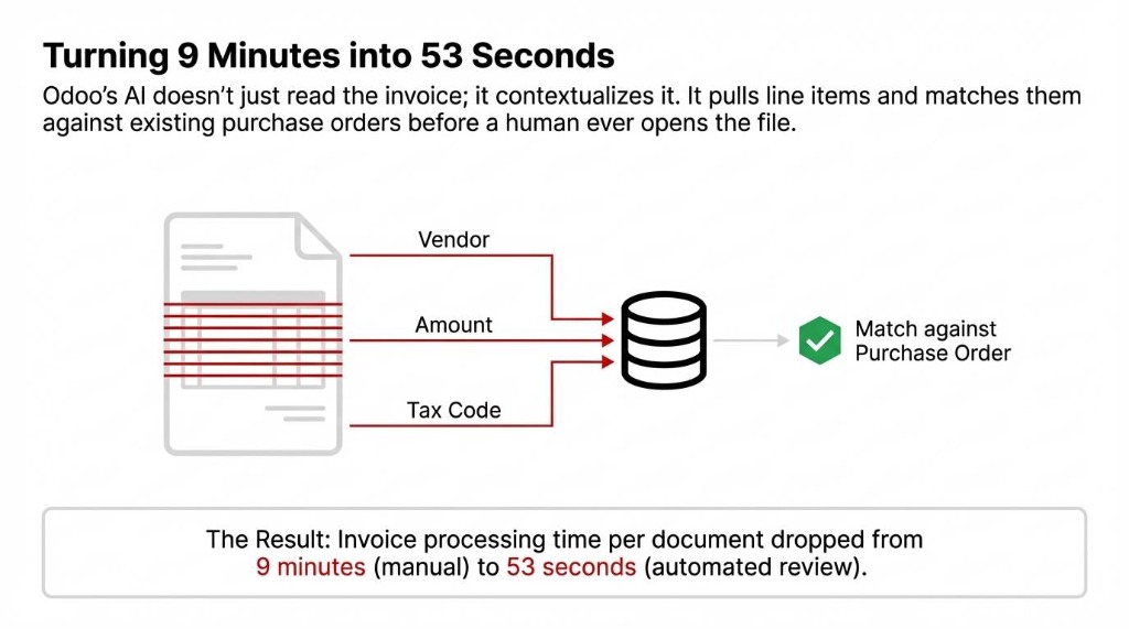 Turning 9 Minutes into 53 Seconds diagram. Odoo's AI contextualizes invoices by pulling Vendor, Amount, and Tax Code to match against Purchase Orders automatically.