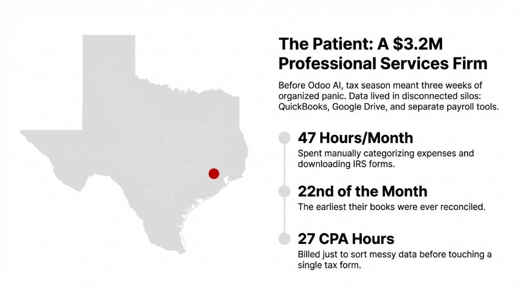 The Patient: A $3.2M Professional Services Firm in Texas. Before Odoo AI, tax season meant 3 weeks of panic. 47 hours/month spent categorizing expenses, books reconciled on the 22nd, and 27 CPA hours billed just to sort messy data.