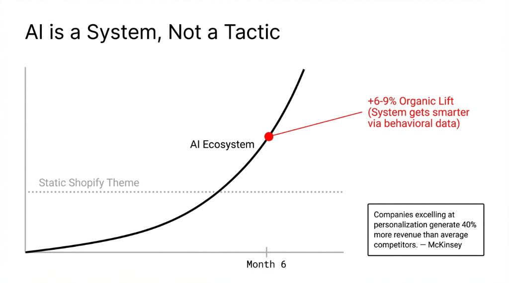 AI ecosystem growth curve showing exponential organic lift of 6-9% vs flat static Shopify theme, with McKinsey stat that companies excelling at personalization generate 40% more revenue