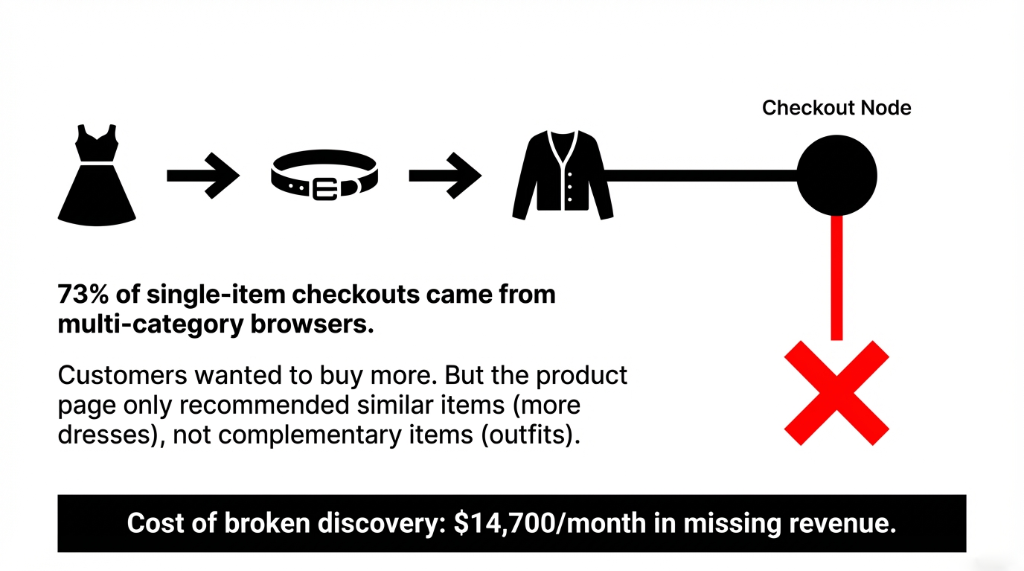 Cost of broken product discovery showing $14,700/month in missing revenue