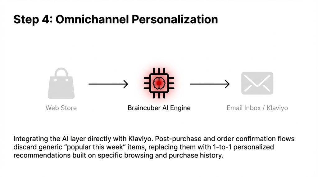Step 4: Omnichannel Personalization via Klaviyo Integration