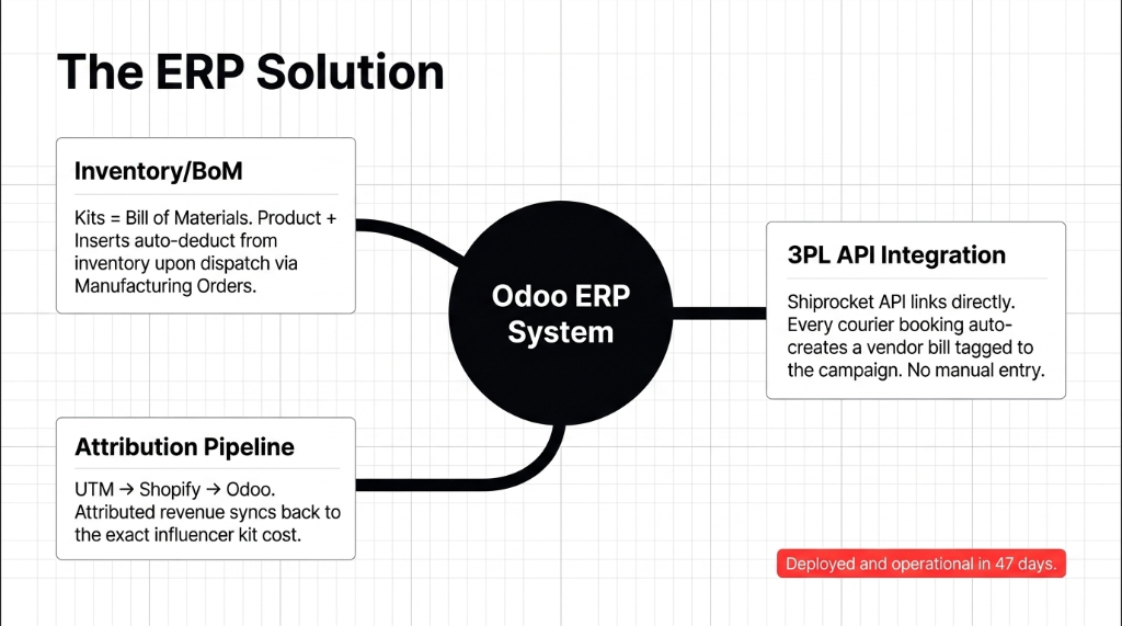 The ERP Solution showing Odoo ERP System at center connecting to three modules - Inventory BoM where Kits equal Bill of Materials with Product plus Inserts auto-deducting from inventory upon dispatch via Manufacturing Orders - 3PL API Integration where Shiprocket API links directly and every courier booking auto-creates a vendor bill tagged to the campaign with no manual entry - Attribution Pipeline where UTM flows to Shopify to Odoo and attributed revenue syncs back to exact influencer kit cost - Deployed and operational in 47 days