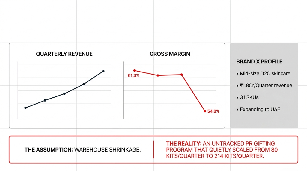 Quarterly Revenue trending upward while Gross Margin drops from 61.3 percent to 54.8 percent - Brand X Profile showing mid-size D2C skincare with 1.8Cr per quarter revenue 31 SKUs and expanding to UAE - The Assumption was warehouse shrinkage - The Reality was an untracked PR gifting program that quietly scaled from 80 kits per quarter to 214 kits per quarter