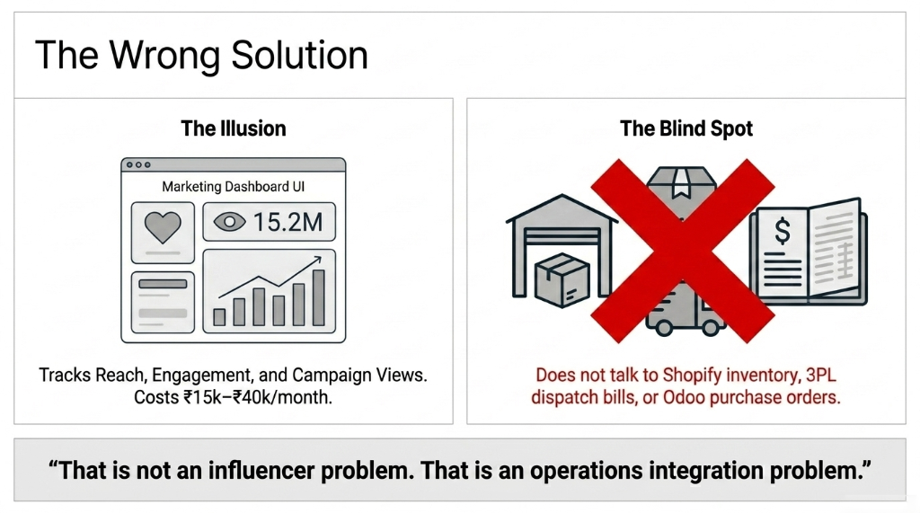 The Wrong Solution showing The Illusion of a Marketing Dashboard UI tracking Reach Engagement and Campaign Views costing 15k to 40k rupee per month versus The Blind Spot that does not talk to Shopify inventory 3PL dispatch bills or Odoo purchase orders - That is not an influencer problem That is an operations integration problem