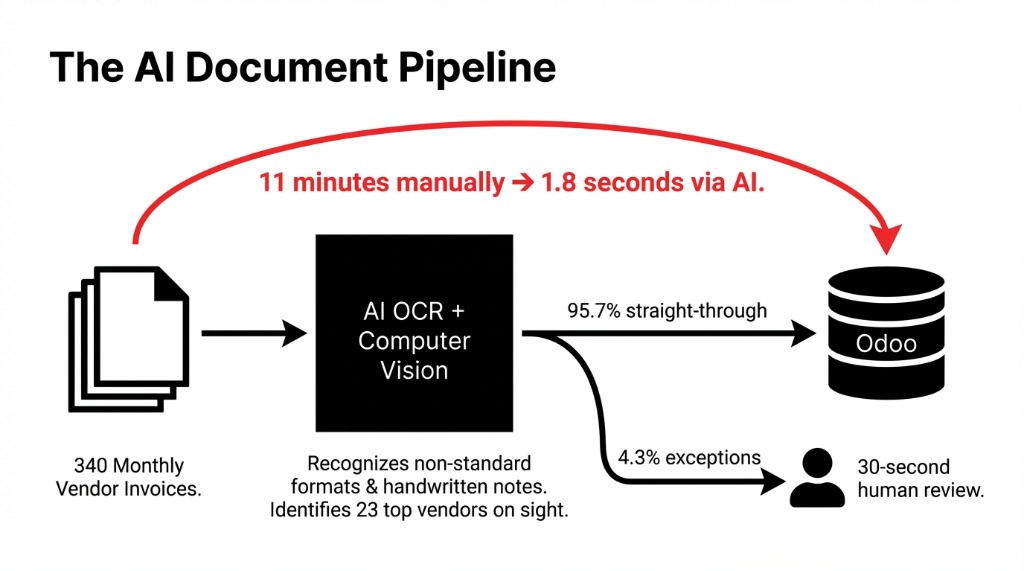 The AI Document Pipeline showing 340 invoices processed by AI OCR reducing time from 11 minutes to 1.8 seconds