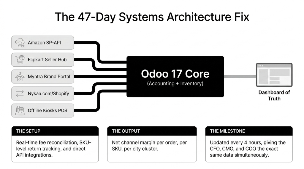 The 47-Day Systems Architecture Fix showing Amazon SP-API Flipkart Seller Hub Myntra Brand Portal Nykaa.com Shopify and Offline Kiosks POS all connecting into Odoo 17 Core for Accounting plus Inventory feeding into Dashboard of Truth - The Setup shows real-time fee reconciliation SKU-level return tracking and direct API integrations - The Output shows net channel margin per order per SKU per city cluster - The Milestone shows updated every 4 hours giving CFO CMO and COO the exact same data simultaneously