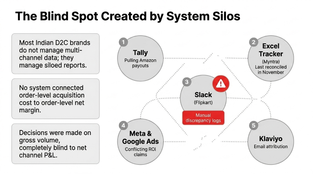 The Blind Spot Created by System Silos showing 5 disconnected systems - Tally pulling Amazon payouts - Excel Tracker for Myntra last reconciled in November - Slack for Flipkart with manual discrepancy logs - Meta and Google Ads with conflicting ROI claims - Klaviyo for email attribution - Most Indian D2C brands do not manage multi-channel data they manage siloed reports - No system connected order-level acquisition cost to order-level net margin - Decisions were made on gross volume completely blind to net channel P and L