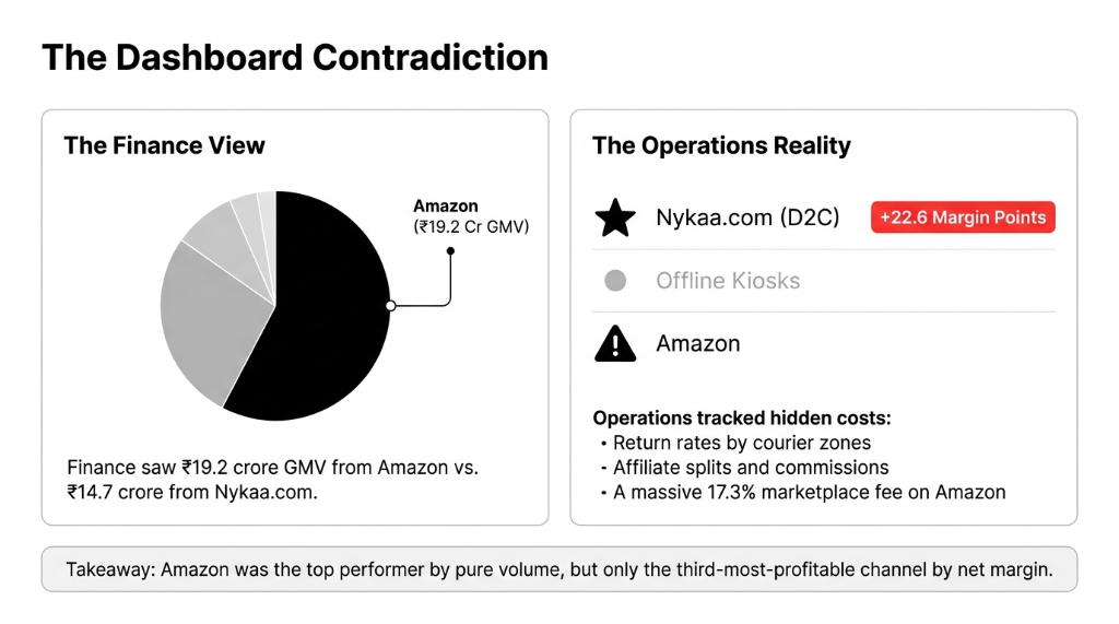 The Dashboard Contradiction showing The Finance View with pie chart of Amazon at 19.2 Cr GMV leading all channels versus The Operations Reality where Nykaa D2C website ranks first with plus 22.6 Margin Points then Offline Kiosks then Amazon third - Operations tracked hidden costs including return rates by courier zones affiliate splits and commissions and a massive 17.3 percent marketplace fee on Amazon - Takeaway Amazon was the top performer by pure volume but only the third-most-profitable channel by net margin