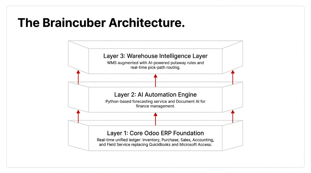 The Braincuber Architecture. 3-layer stack. Layer 1: Core Odoo ERP Foundation with real-time unified ledger for Inventory, Purchase, Sales, Accounting, and Field Service replacing QuickBooks and Microsoft Access. Layer 2: AI Automation Engine with Python-based forecasting service and Document AI for finance management. Layer 3: Warehouse Intelligence Layer with WMS augmented with AI-powered putaway rules and real-time pick-path routing.