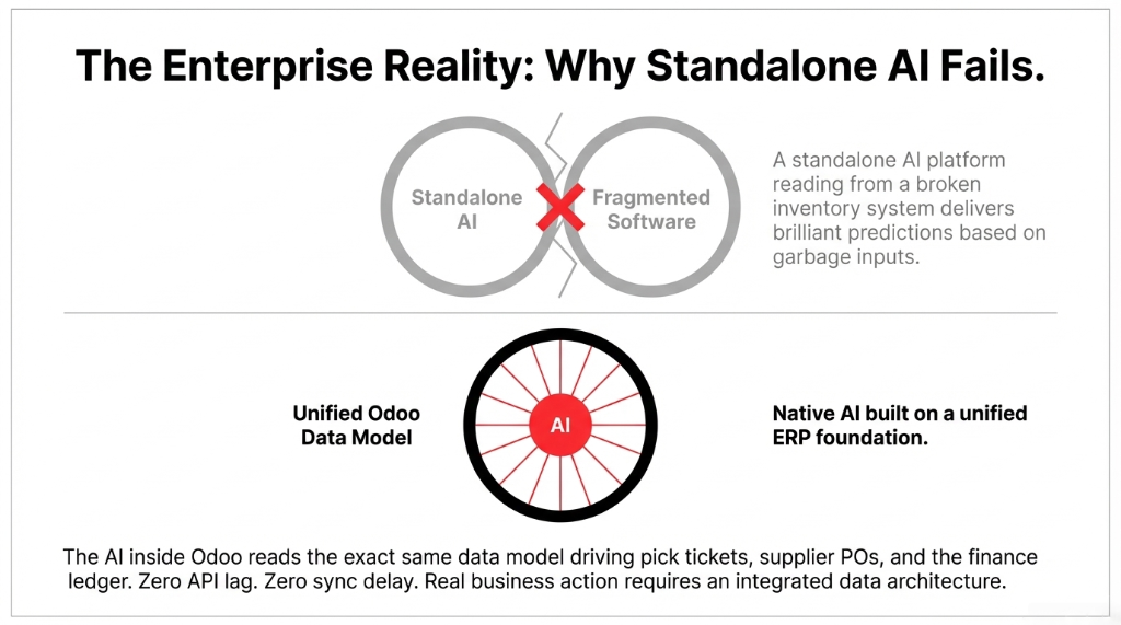 The Enterprise Reality: Why Standalone AI Fails. Top: Standalone AI crossed with Fragmented Software — delivers brilliant predictions based on garbage inputs. Bottom: Unified Odoo Data Model with native AI built on a unified ERP foundation. The AI inside Odoo reads the exact same data model driving pick tickets, supplier POs, and the finance ledger. Zero API lag. Zero sync delay. Real business action requires an integrated data architecture.