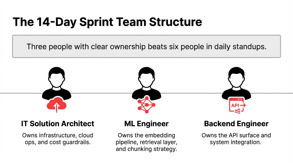 The 14-Day Sprint Team Structure showing three roles: IT Solution Architect owning infrastructure and cost guardrails, ML Engineer owning embeddings and retrieval, and Backend Engineer owning API surface and system integration