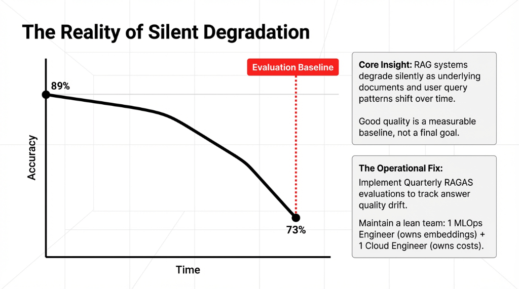 The Reality of Silent Degradation chart showing RAG accuracy declining from 89% to 73% over time as documents change and query patterns shift, with a callout for quarterly RAGAS evaluations to catch quality drift