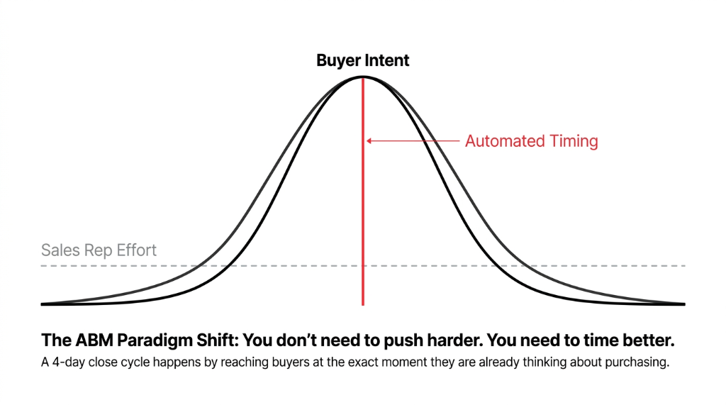 The ABM Paradigm Shift - You do not need to push harder you need to time better - Bell curve showing Buyer Intent at peak with Automated Timing arrow and Sales Rep Effort curve below - A 4-day close cycle happens by reaching buyers at the exact moment they are already thinking about purchasing