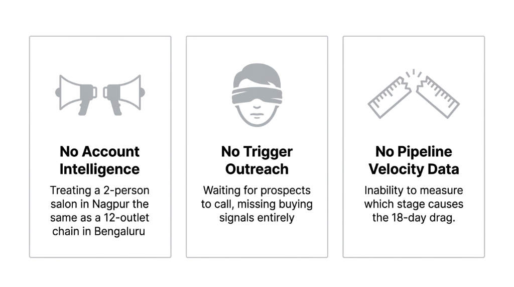 Three root cause cards - No Account Intelligence treating a 2-person salon in Nagpur the same as a 12-outlet chain in Bengaluru - No Trigger Outreach waiting for prospects to call missing buying signals entirely - No Pipeline Velocity Data inability to measure which stage causes the 18-day drag