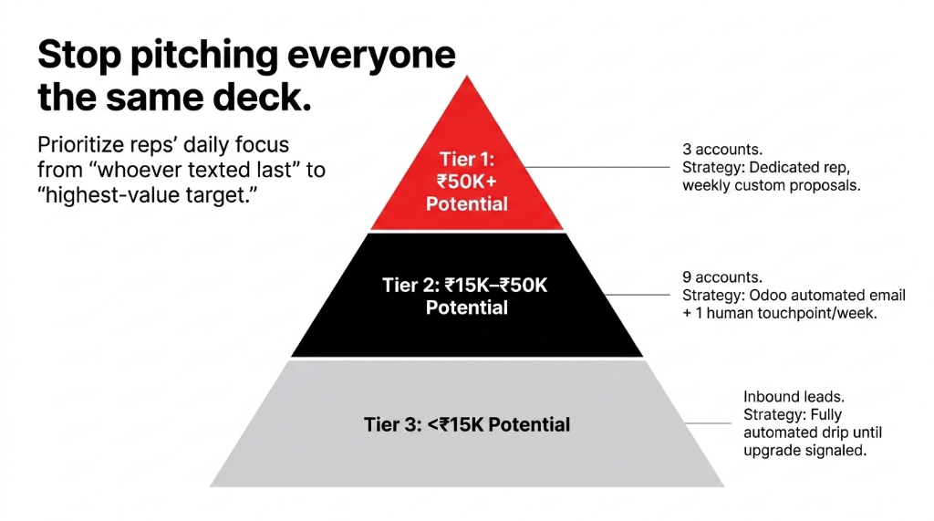 Stop pitching everyone the same deck - ABM tiering pyramid with Tier 1 at top showing 50K plus potential with 3 accounts and dedicated rep weekly custom proposals - Tier 2 showing 15K to 50K potential with 9 accounts and Odoo automated email plus 1 human touchpoint per week - Tier 3 at base showing under 15K potential with inbound leads and fully automated drip until upgrade signaled