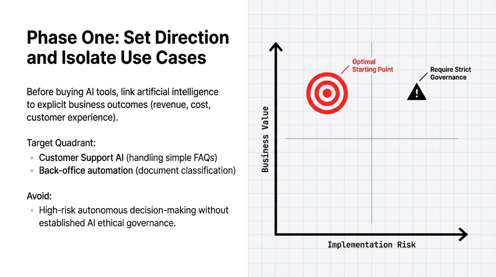 Phase One: Set Direction and Isolate Use Cases. A chart with Business Value on the Y axis and Implementation Risk on the X axis. The Optimal Starting Point is a target icon in the high value and low risk quadrant. A warning triangle icon sits in the high value but high risk zone labeled Require Strict Governance. Target Quadrant shows Customer Support AI handling simple FAQs and Back-office automation for document classification. Avoid high-risk autonomous decision-making without established AI ethical governance.