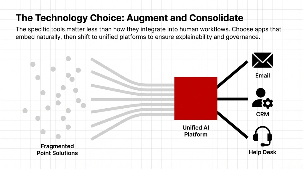 The Technology Choice: Augment and Consolidate. Fragmented Point Solutions shown as scattered dots on the left funnel into a central red Unified AI Platform block, which then connects to Email, CRM, and Help Desk on the right. The specific tools matter less than how they integrate into human workflows. Choose apps that embed naturally, then shift to unified platforms to ensure explainability and governance.