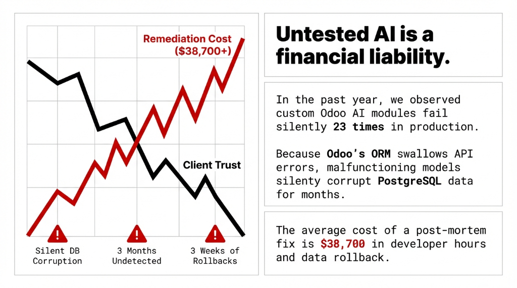 Untested AI is a financial liability showing remediation costs reaching $38,700 while client trust drops over 3 months of undetected silent database corruption and 3 weeks of rollbacks