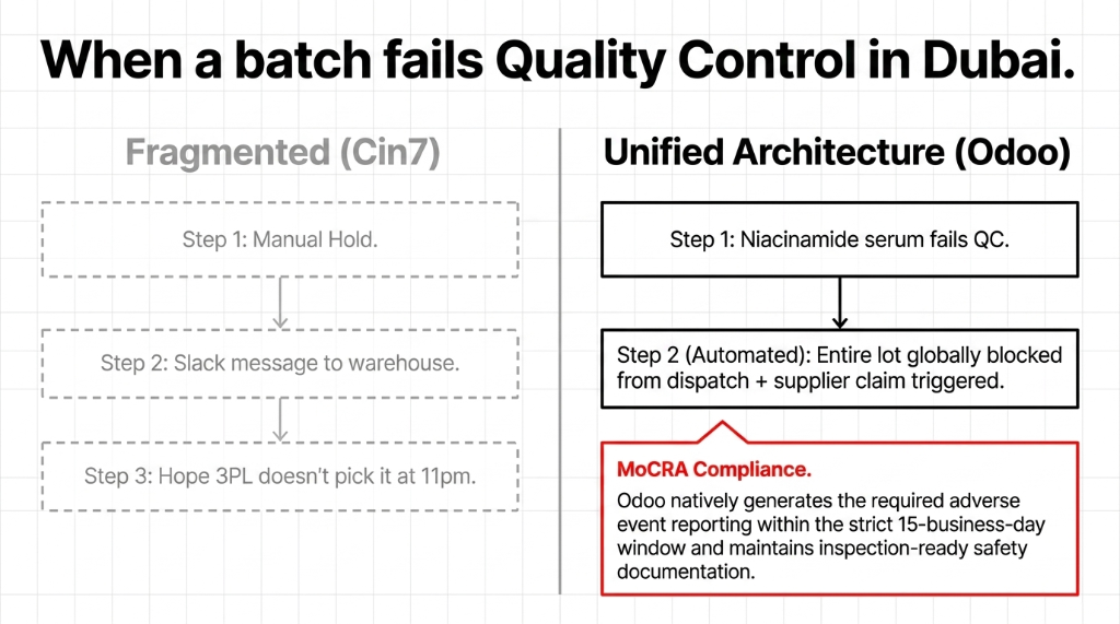 When a batch fails Quality Control in Dubai comparing Fragmented Cin7 approach with Step 1 Manual Hold Step 2 Slack message to warehouse Step 3 Hope 3PL does not pick it at 11pm versus Unified Architecture Odoo with Step 1 Niacinamide serum fails QC Step 2 Automated entire lot globally blocked from dispatch plus supplier claim triggered with MoCRA Compliance generating adverse event reporting within 15 business days
