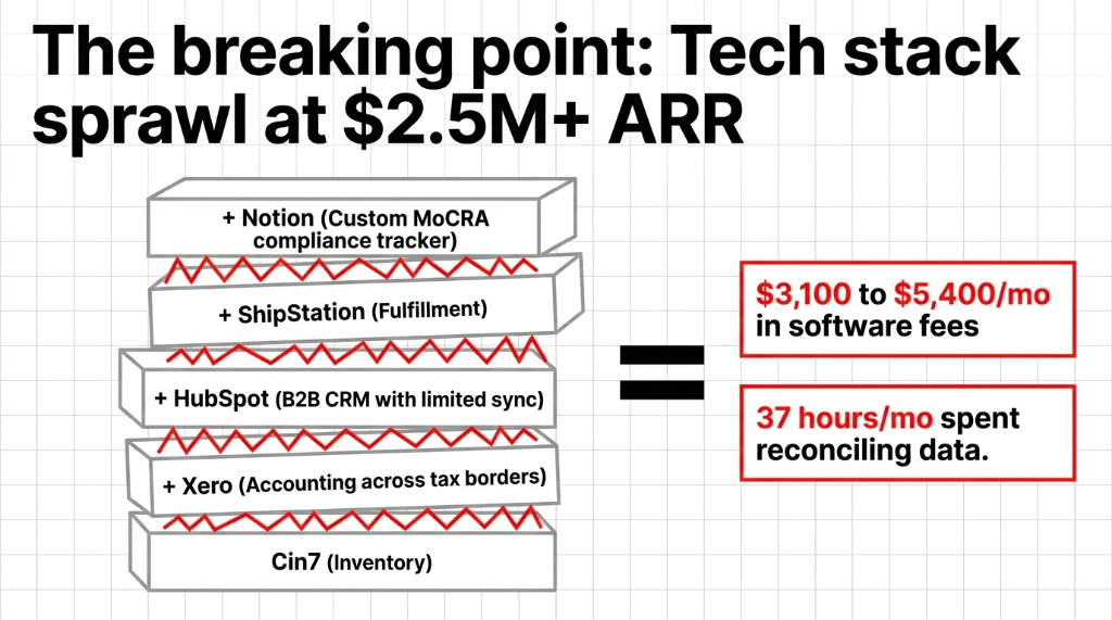 The breaking point tech stack sprawl at 2.5M plus ARR showing Cin7 Inventory stacked with Xero Accounting across tax borders plus HubSpot B2B CRM with limited sync plus ShipStation Fulfillment plus Notion Custom MoCRA compliance tracker equaling 3100 to 5400 dollars per month in software fees and 37 hours per month spent reconciling data
