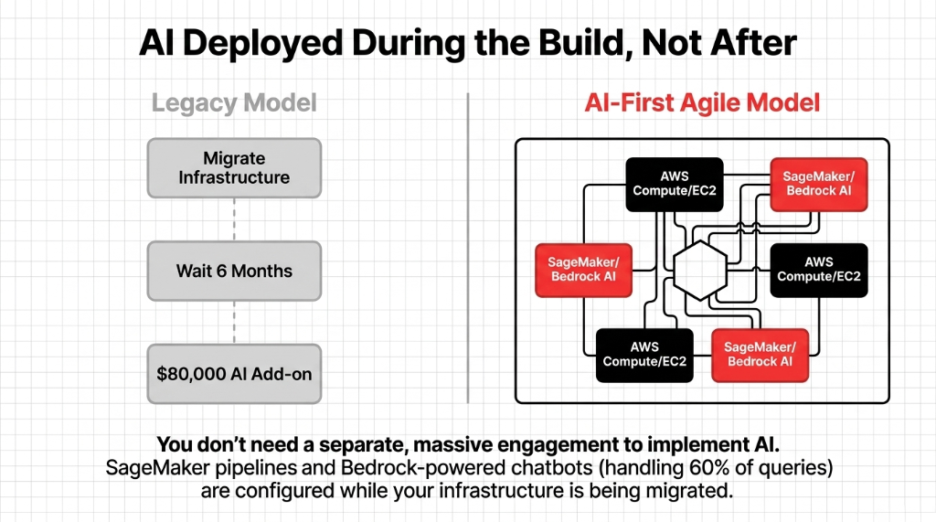 AI Deployed During the Build Not After - comparing Legacy Model of Migrate Infrastructure then Wait 6 Months then $80,000 AI Add-on versus AI-First Agile Model where SageMaker Bedrock AI and AWS Compute EC2 are configured simultaneously during migration handling 60% of queries