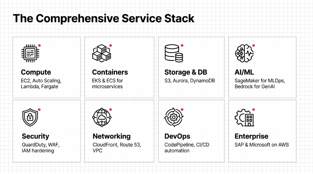 The Comprehensive Service Stack - 8-category grid showing Compute with EC2 Auto Scaling Lambda Fargate - Containers with EKS ECS for microservices - Storage and DB with S3 Aurora DynamoDB - AI ML with SageMaker for MLOps Bedrock for GenAI - Security with GuardDuty WAF IAM hardening - Networking with CloudFront Route 53 VPC - DevOps with CodePipeline CI CD automation - Enterprise with SAP and Microsoft on AWS