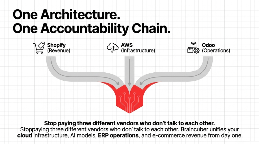 One Architecture One Accountability Chain - Shopify for Revenue plus AWS for Infrastructure plus Odoo for Operations converging into single unified system - stop paying three different vendors who do not talk to each other - Braincuber unifies cloud infrastructure AI models ERP operations and e-commerce revenue from day one