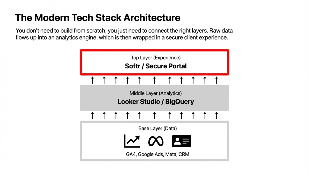 The Modern Tech Stack Architecture. A three-layer diagram. Base Layer (Data) shows GA4, Google Ads, Meta, CRM data sources. Middle Layer (Analytics) shows Looker Studio and BigQuery. Top Layer (Experience) is highlighted with a red border showing Softr or Secure Portal as the client-facing layer. Arrows flow upward from data through analytics to the experience layer.
