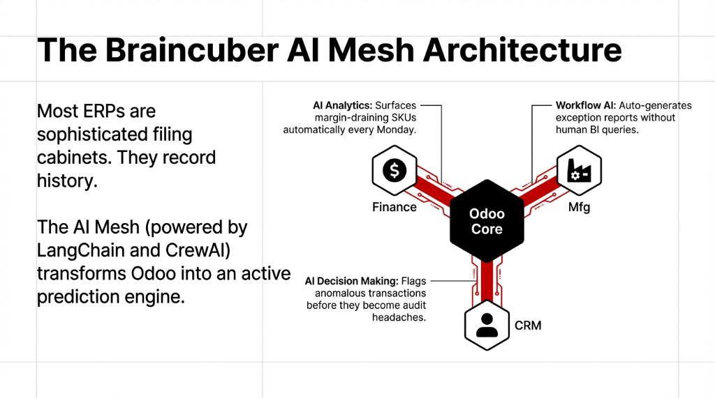 The Braincuber AI Mesh Architecture: diagram showing Odoo Core connected to Finance, Manufacturing, and CRM modules. AI Analytics surfaces margin-draining SKUs automatically every Monday. Workflow AI auto-generates exception reports without human BI queries. AI Decision Making flags anomalous transactions before they become audit headaches. Powered by LangChain and CrewAI, it transforms Odoo from a filing cabinet into an active prediction engine.