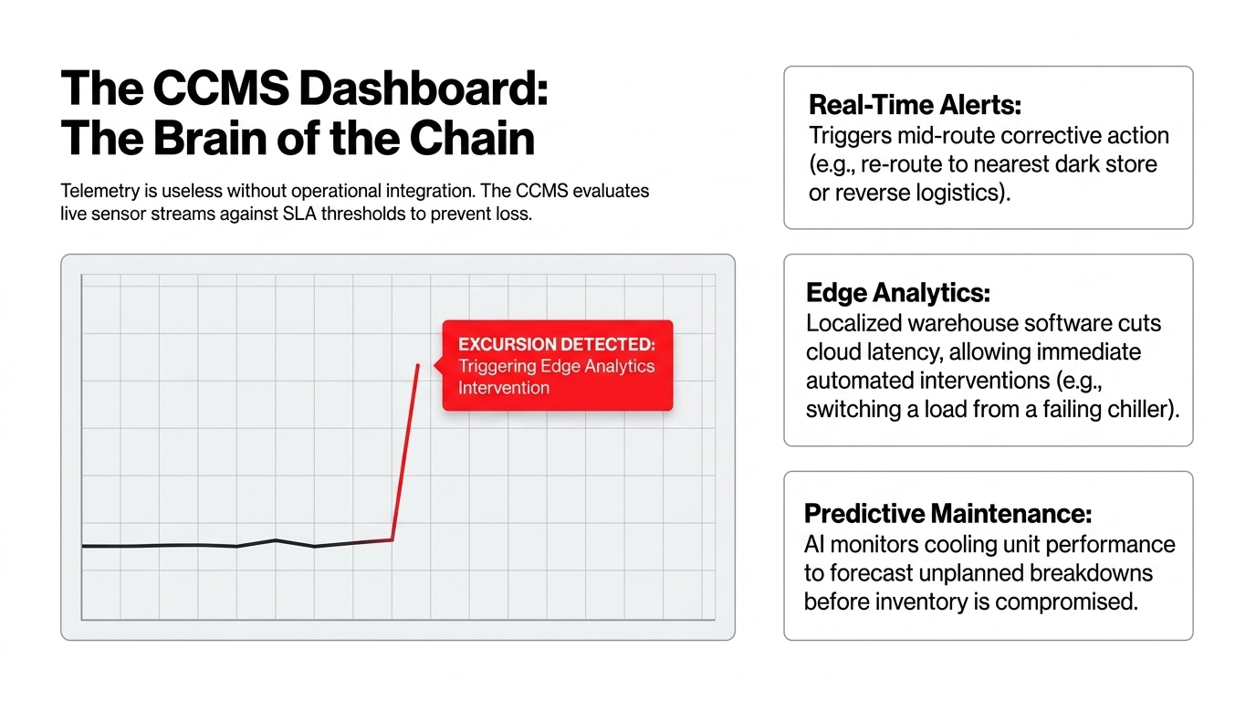 The CCMS Dashboard The Brain of the Chain - Telemetry is useless without operational integration - The CCMS evaluates live sensor streams against SLA thresholds to prevent loss - Excursion Detected triggering Edge Analytics Intervention - Real-Time Alerts for mid-route corrective action - Edge Analytics for localized automated interventions - Predictive Maintenance for forecasting unplanned breakdowns