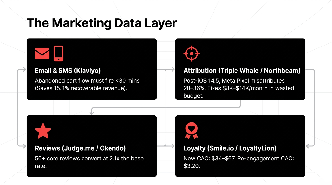 The $1.2M ARR Breaking Point showing Shopify-ShipStation-QuickBooks triangle vs Odoo ERP centralization