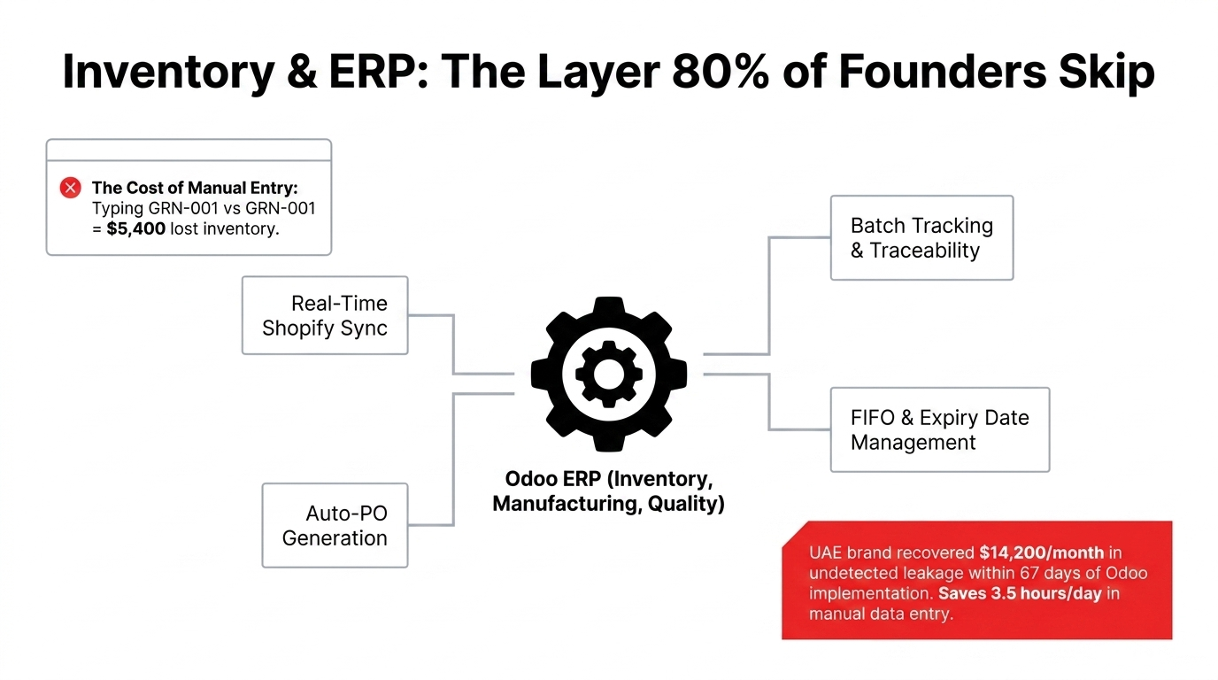 Food brand inventory management system with Odoo ERP showing batch tracking, expiry dates, and warehouse barcode scanning
