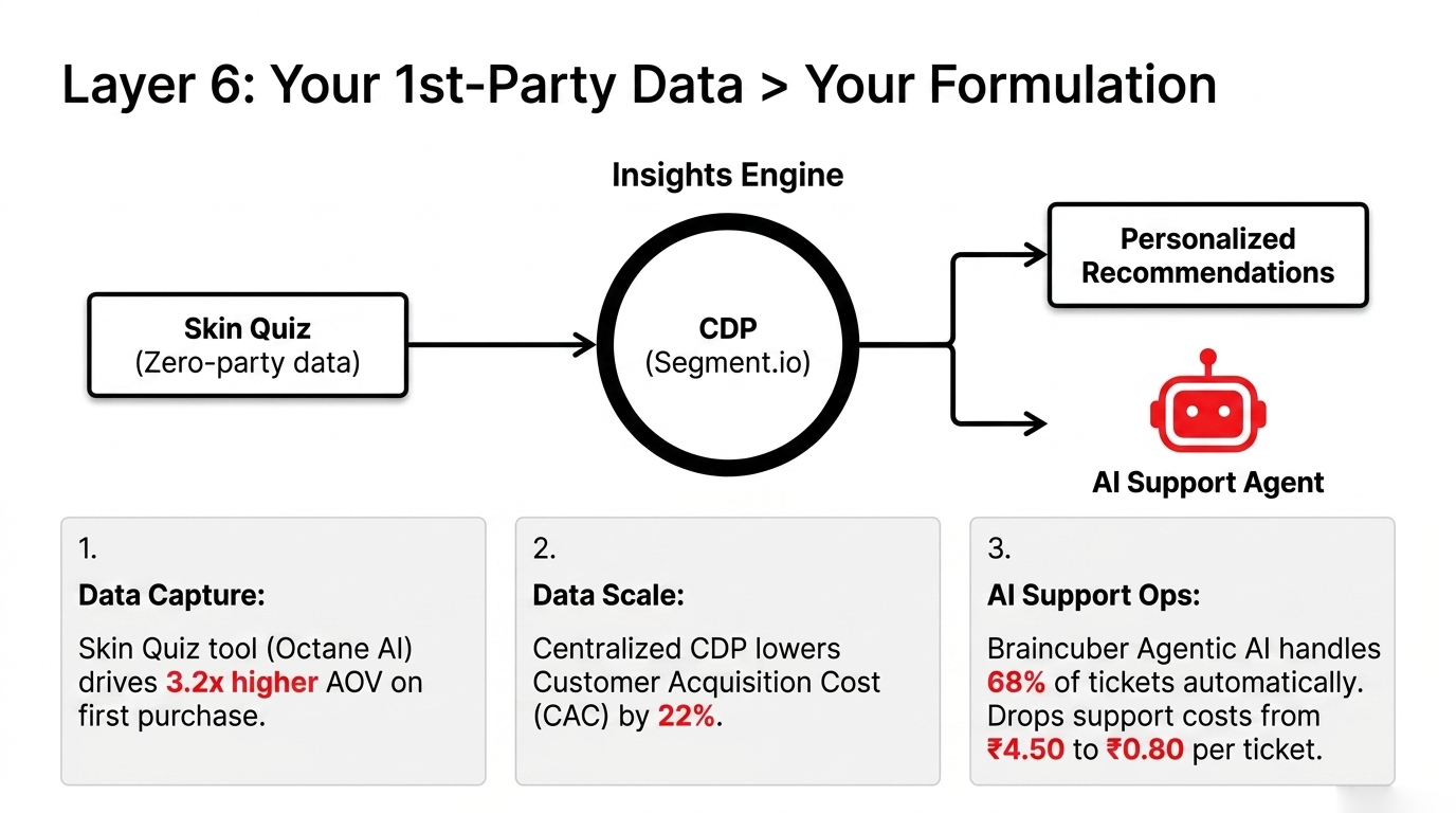 D2C Skincare Brand Technology Stack Overview