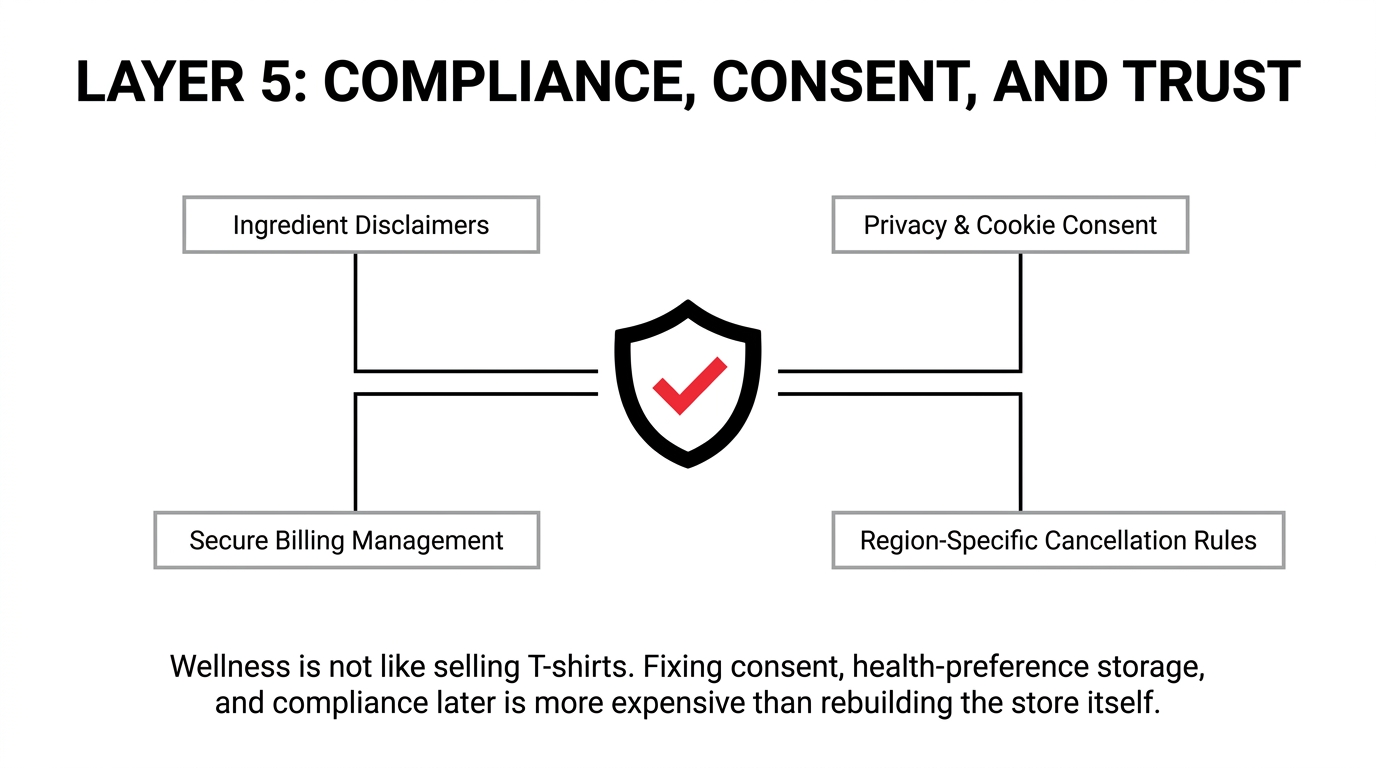 Layer 5 compliance consent trust ingredient disclaimers privacy cookie consent secure billing region cancellation