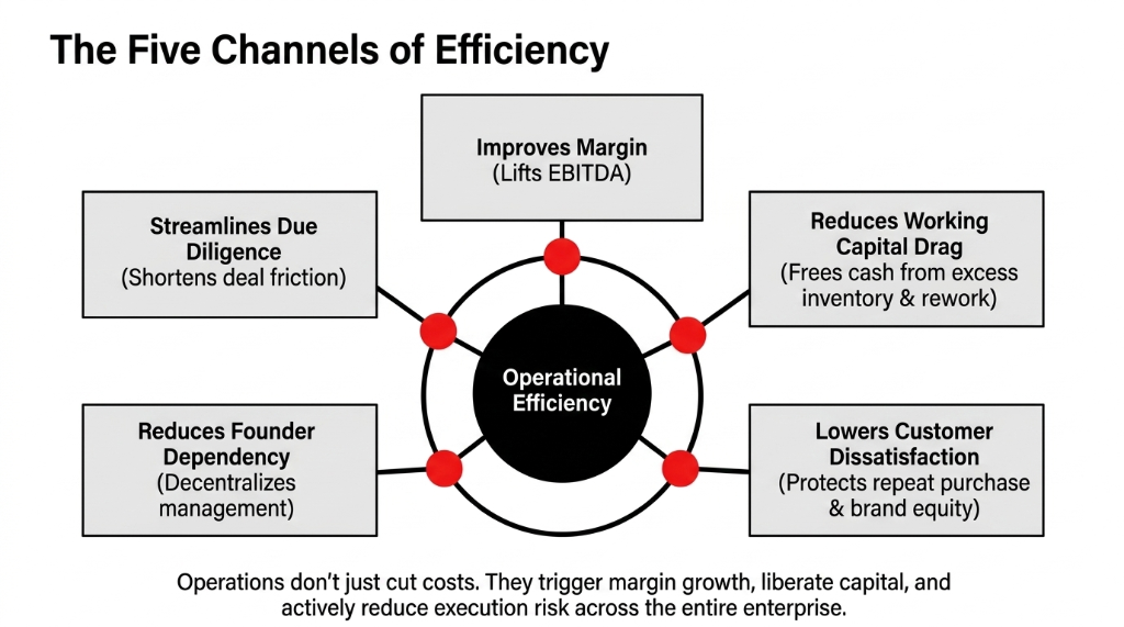 The Five Channels of Efficiency: Lifts EBITDA, reduces working capital drag, lowers customer dissatisfaction, reduces founder dependency, streamlines due diligence.