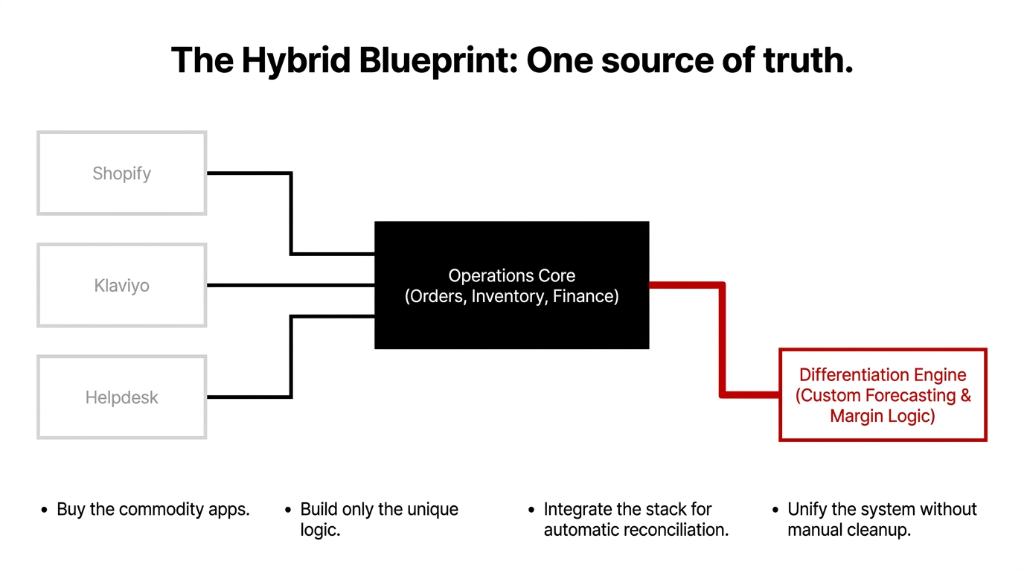 Control without discipline is a cost center. Time post-launch vs Impact/Effort chart showing the Vanity Trap where time spent on custom maintenance (bug fixes, onboarding, updates) climbs exponentially while measurable business value remains flat. Build for value, not technical pride.