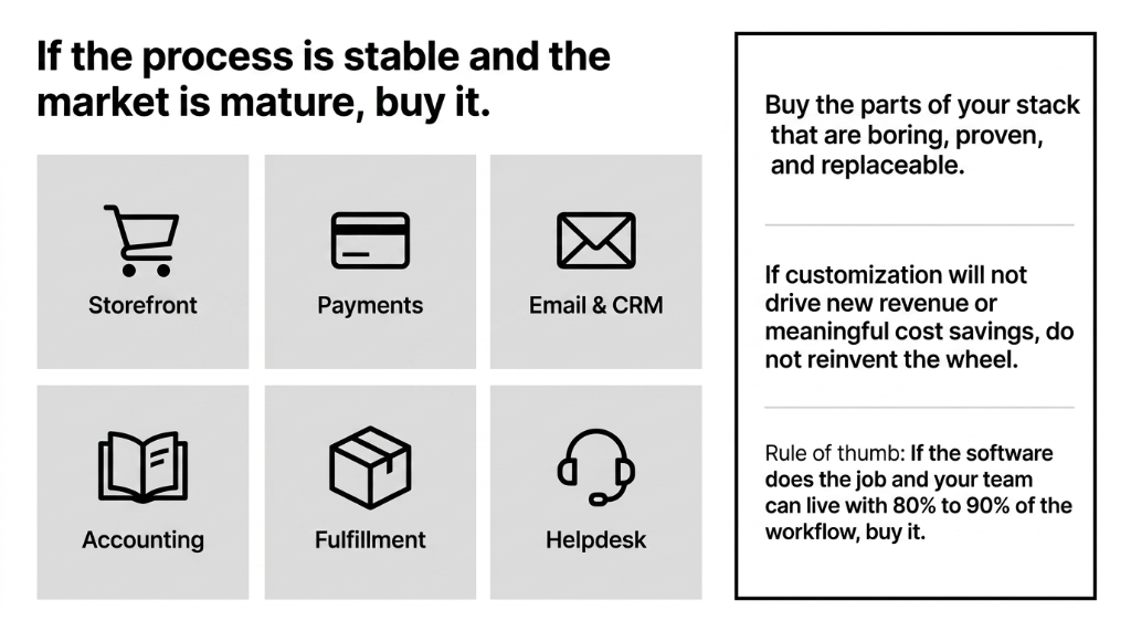 The Implementation Reality. Chart showing: Automate it if it breaks every week, Standardize it if it breaks every quarter, Build around it if it is a competitive advantage. Buying gets speed in weeks; building should start with a narrow use case, not a grand vision.
