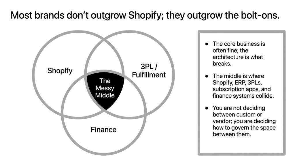 Most brands do not outgrow Shopify; they outgrow the bolt-ons. Venn diagram showing Shopify, 3PL/Fulfillment, and Finance overlapping at