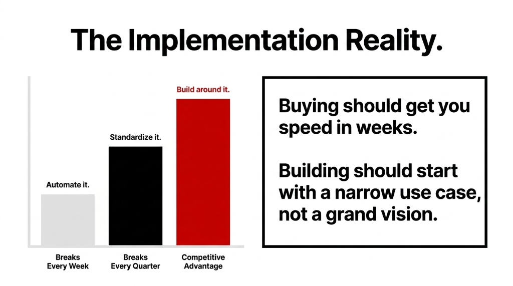 If the process is stable and the market is mature, buy it. Graphic showing standard components: Storefront, Payments, Email and CRM, Accounting, Fulfillment, and Helpdesk. Rule of thumb: If the software does the job and your team can live with 80% to 90% of the workflow, buy it.